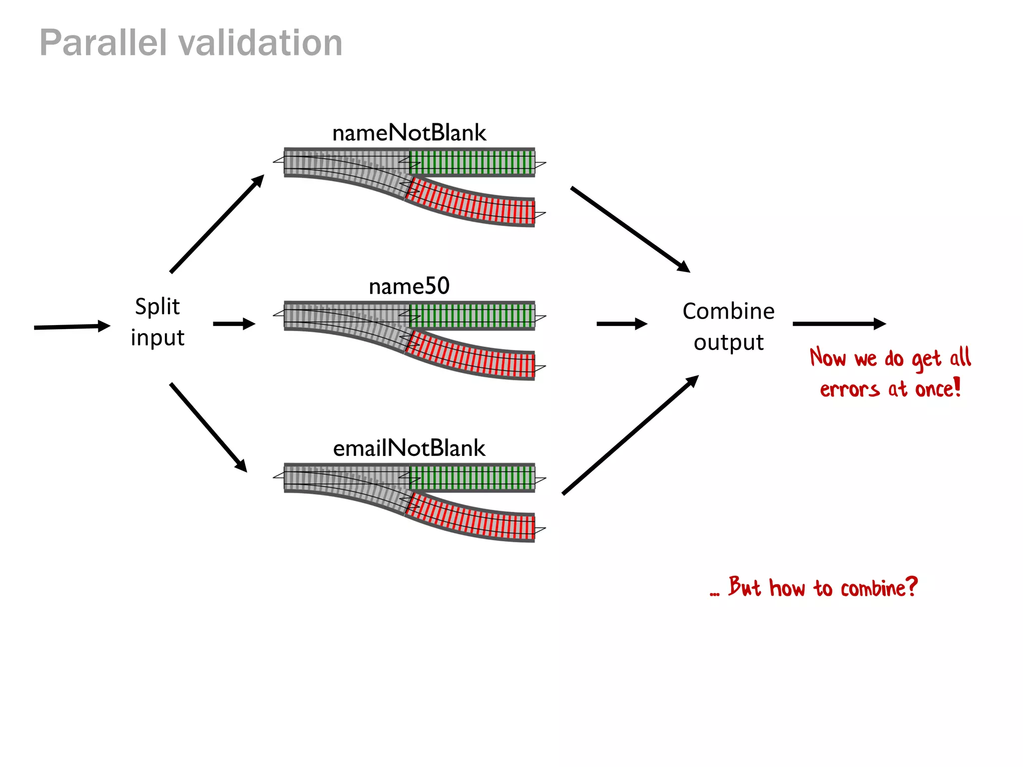Parallel validation
nameNotBlank
name50
emailNotBlank
Split
input
Combine
output
Now we do get all
errors at once!
... But how to combine?
 
