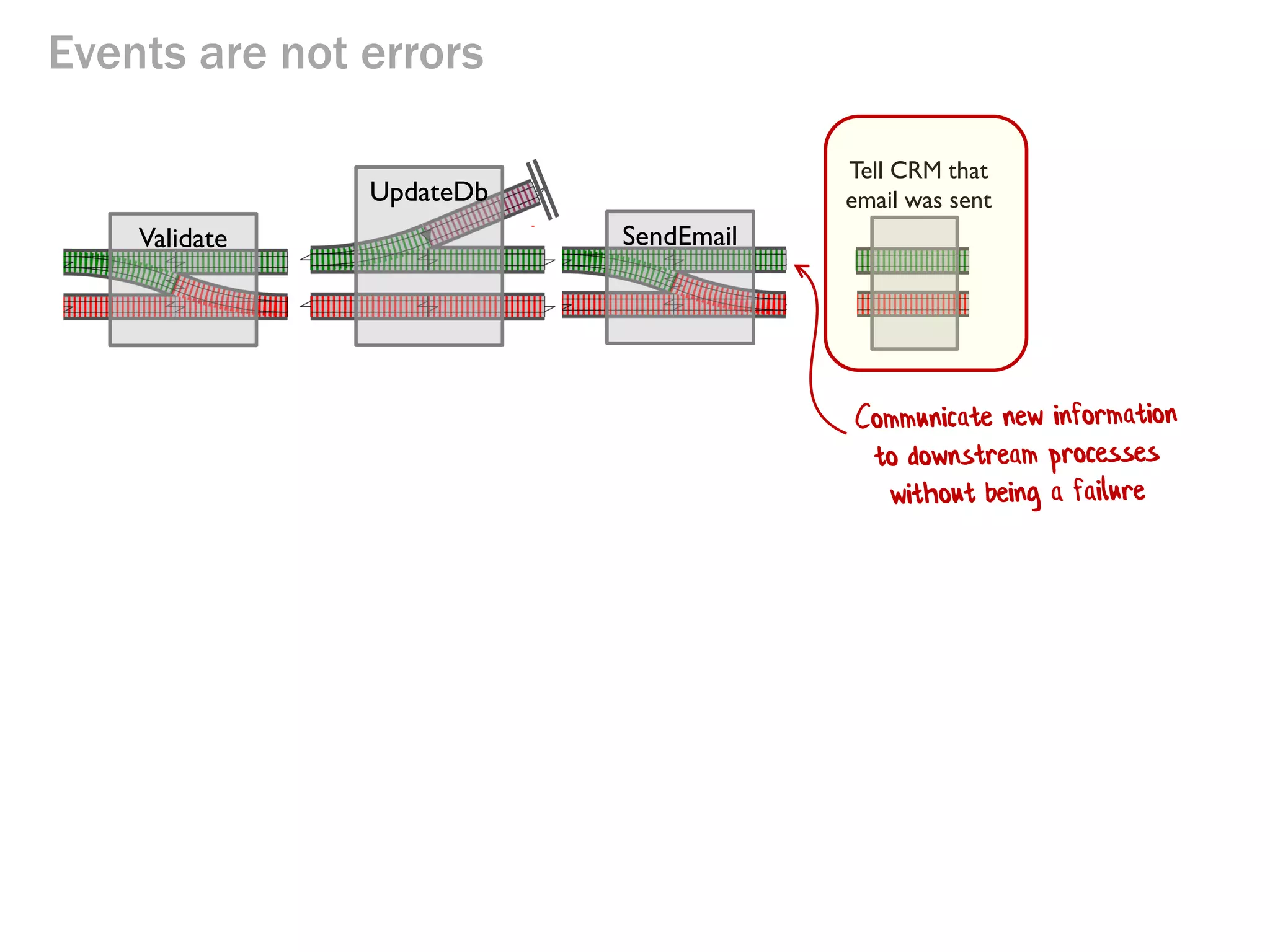 Events are not errors
Validate
UpdateDb
SendEmail
Tell CRM that
email was sent
 