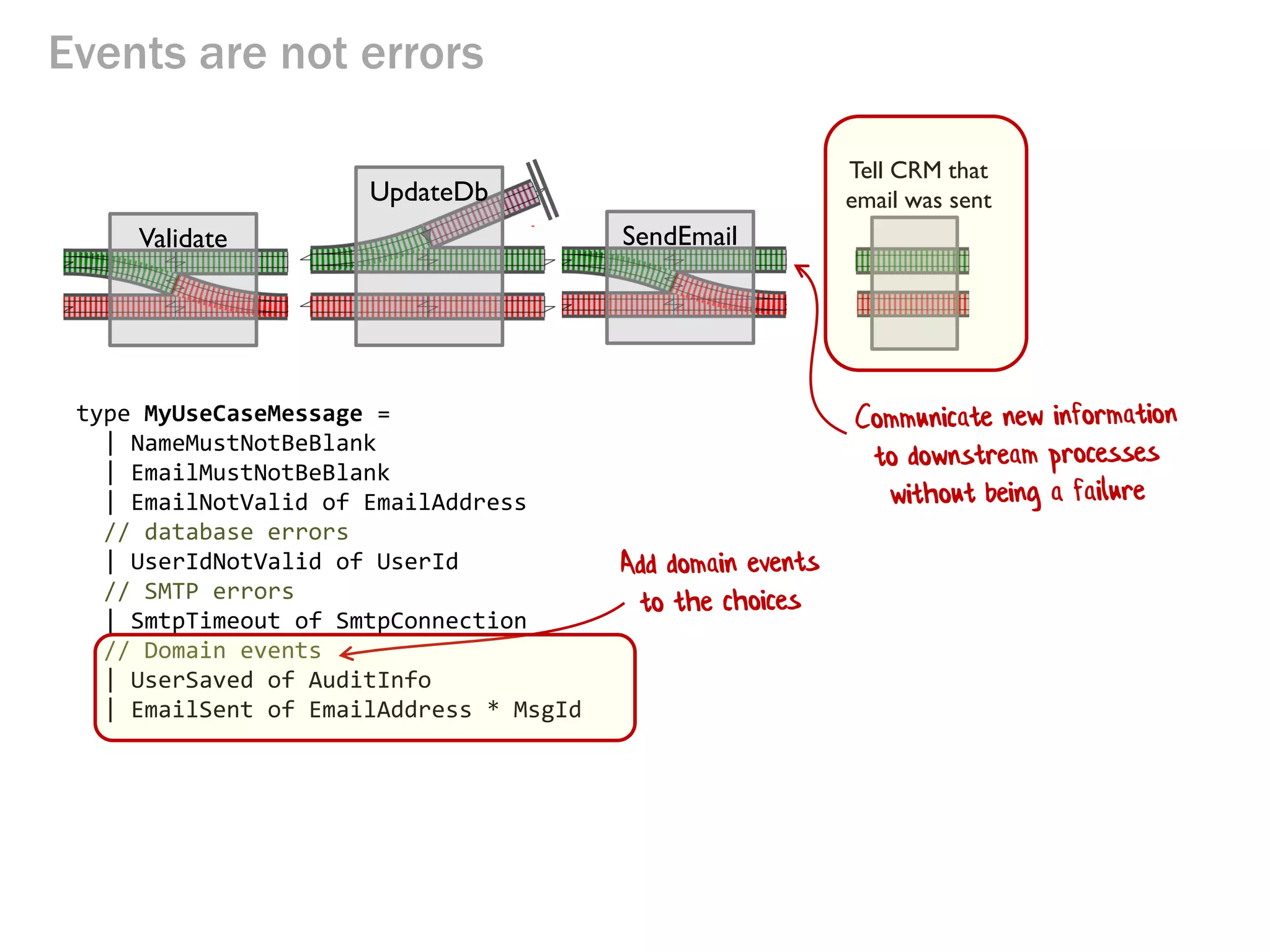 Events are not errors
Validate
UpdateDb
SendEmail
Tell CRM that
email was sent
type MyUseCaseMessage =
| NameMustNotBeBlank
| EmailMustNotBeBlank
| EmailNotValid of EmailAddress
// database errors
| UserIdNotValid of UserId
// SMTP errors
| SmtpTimeout of SmtpConnection
// Domain events
| UserSaved of AuditInfo
| EmailSent of EmailAddress * MsgId
 