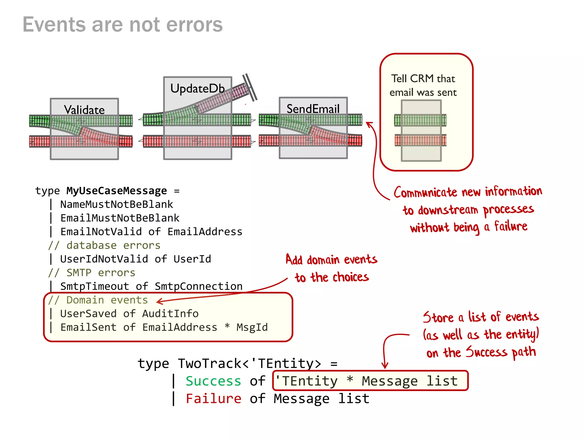 Events are not errors
Validate
UpdateDb
SendEmail
Tell CRM that
email was sent
type MyUseCaseMessage =
| NameMustNotBeBlank
| EmailMustNotBeBlank
| EmailNotValid of EmailAddress
// database errors
| UserIdNotValid of UserId
// SMTP errors
| SmtpTimeout of SmtpConnection
// Domain events
| UserSaved of AuditInfo
| EmailSent of EmailAddress * MsgId
type TwoTrack<'TEntity> =
| Success of 'TEntity * Message list
| Failure of Message list
 