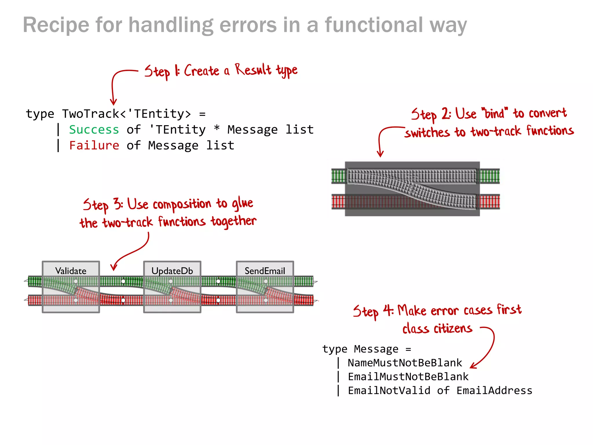 Recipe for handling errors in a functional way
type TwoTrack<'TEntity> =
| Success of 'TEntity * Message list
| Failure of Message list
Validate UpdateDb SendEmail
type Message =
| NameMustNotBeBlank
| EmailMustNotBeBlank
| EmailNotValid of EmailAddress
 