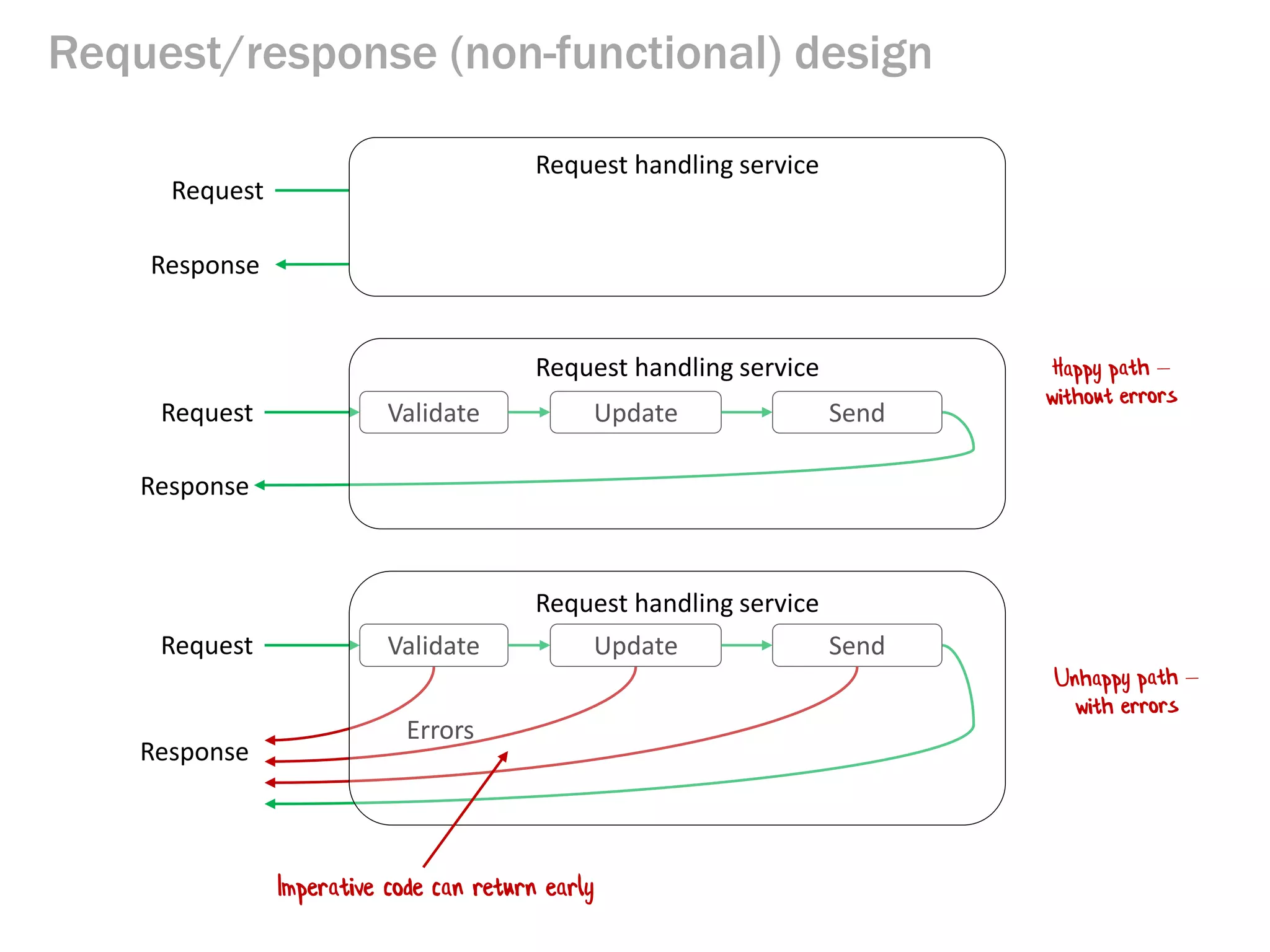 Request/response (non-functional) design
Request
Response
Validate Update Send
Request handling service
Request
Response
Validate Update Send
Request handling service
Request
Errors
Response
Validate Update Send
Request handling service
Imperative code can return early
 