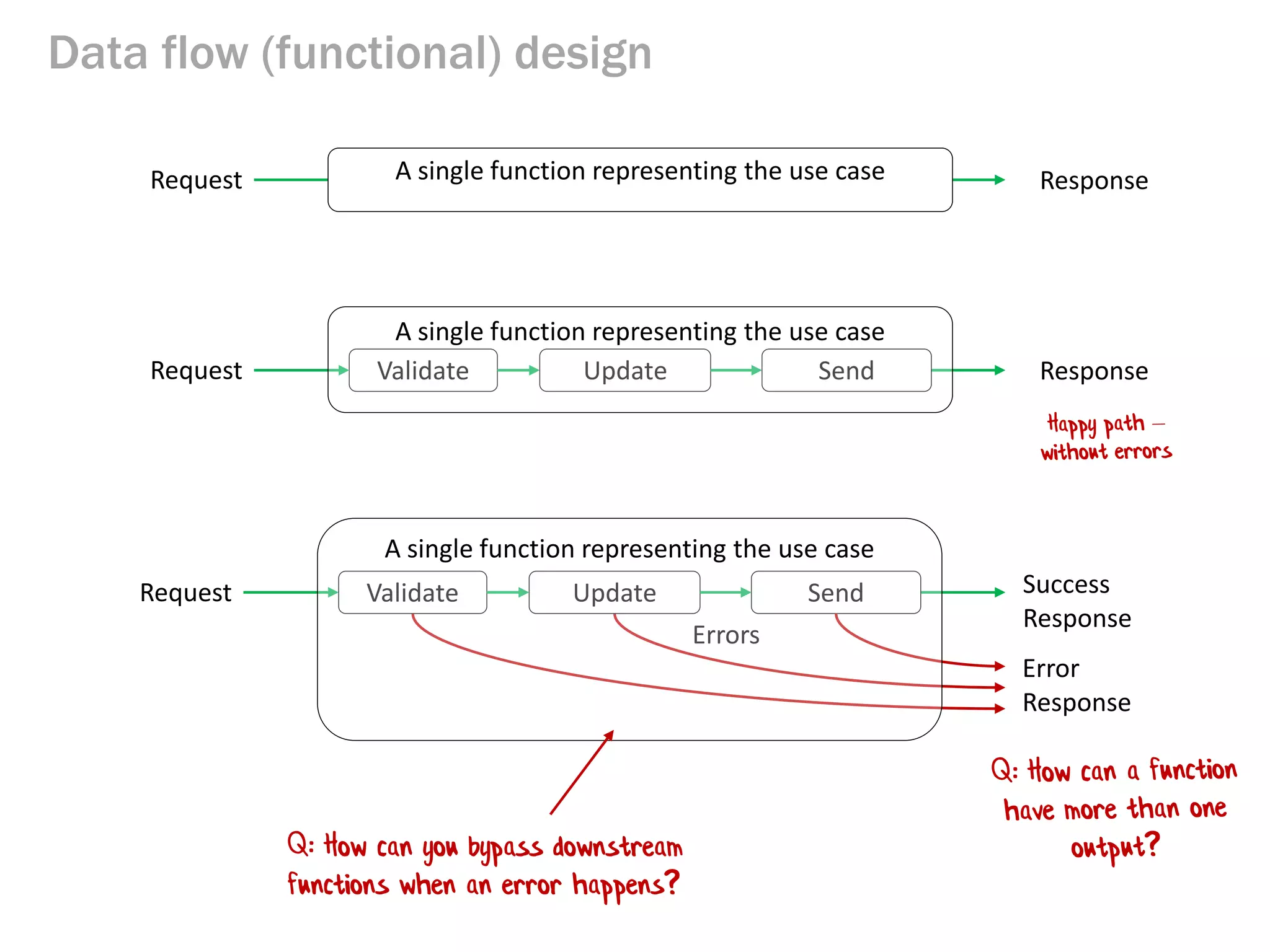 Data flow (functional) design
ResponseValidate Update SendA single function representing the use caseRequest
Request ResponseValidate Update Send
A single function representing the use case
Request
Errors
Success
Response
Validate Update Send
Error
Response
A single function representing the use case
Q: How can you bypass downstream
functions when an error happens?
 