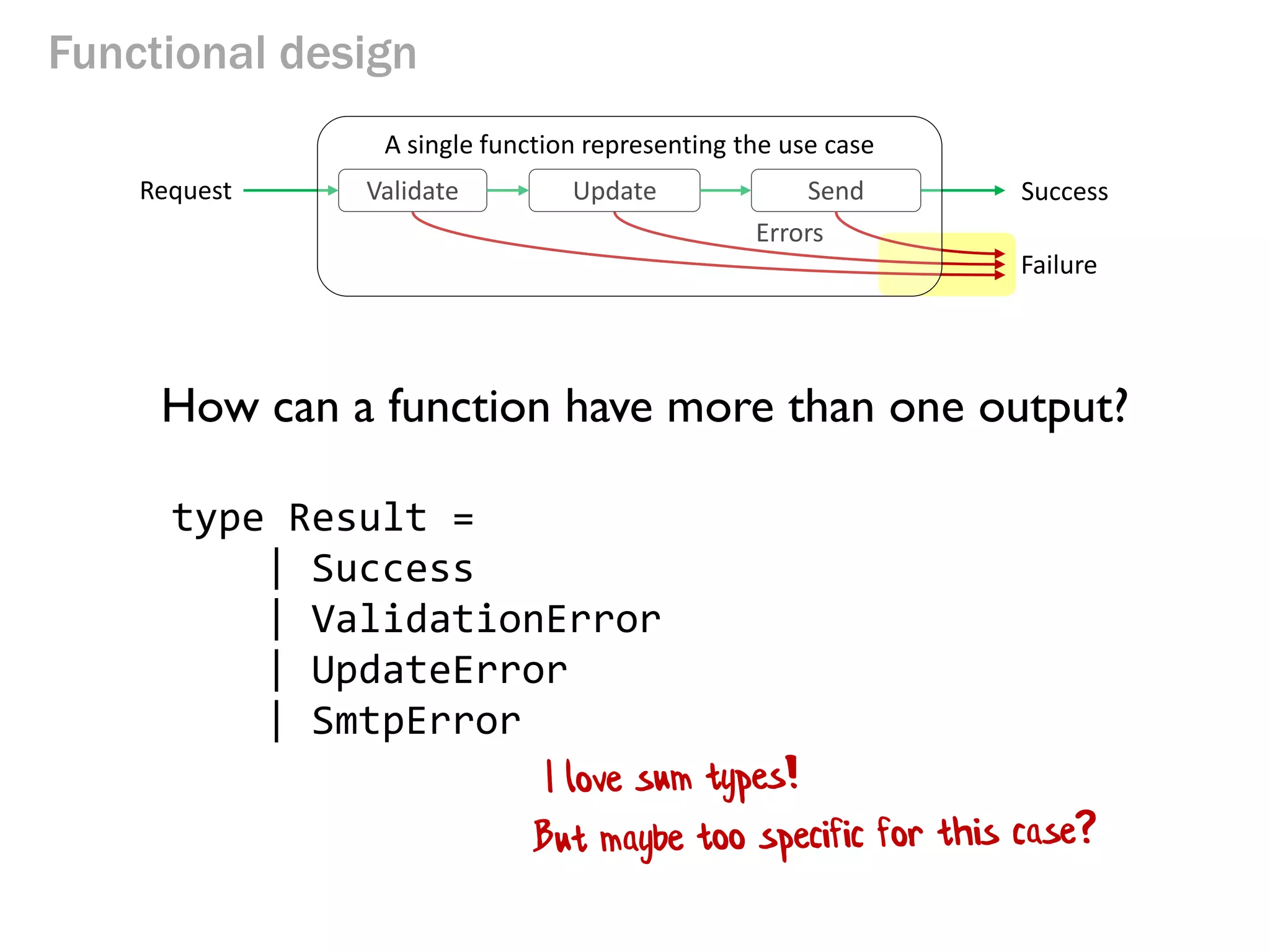 Functional design
How can a function have more than one output?
type Result =
| Success
| ValidationError
| UpdateError
| SmtpError
Request
Errors
SuccessValidate Update Send
Failure
A single function representing the use case
 
