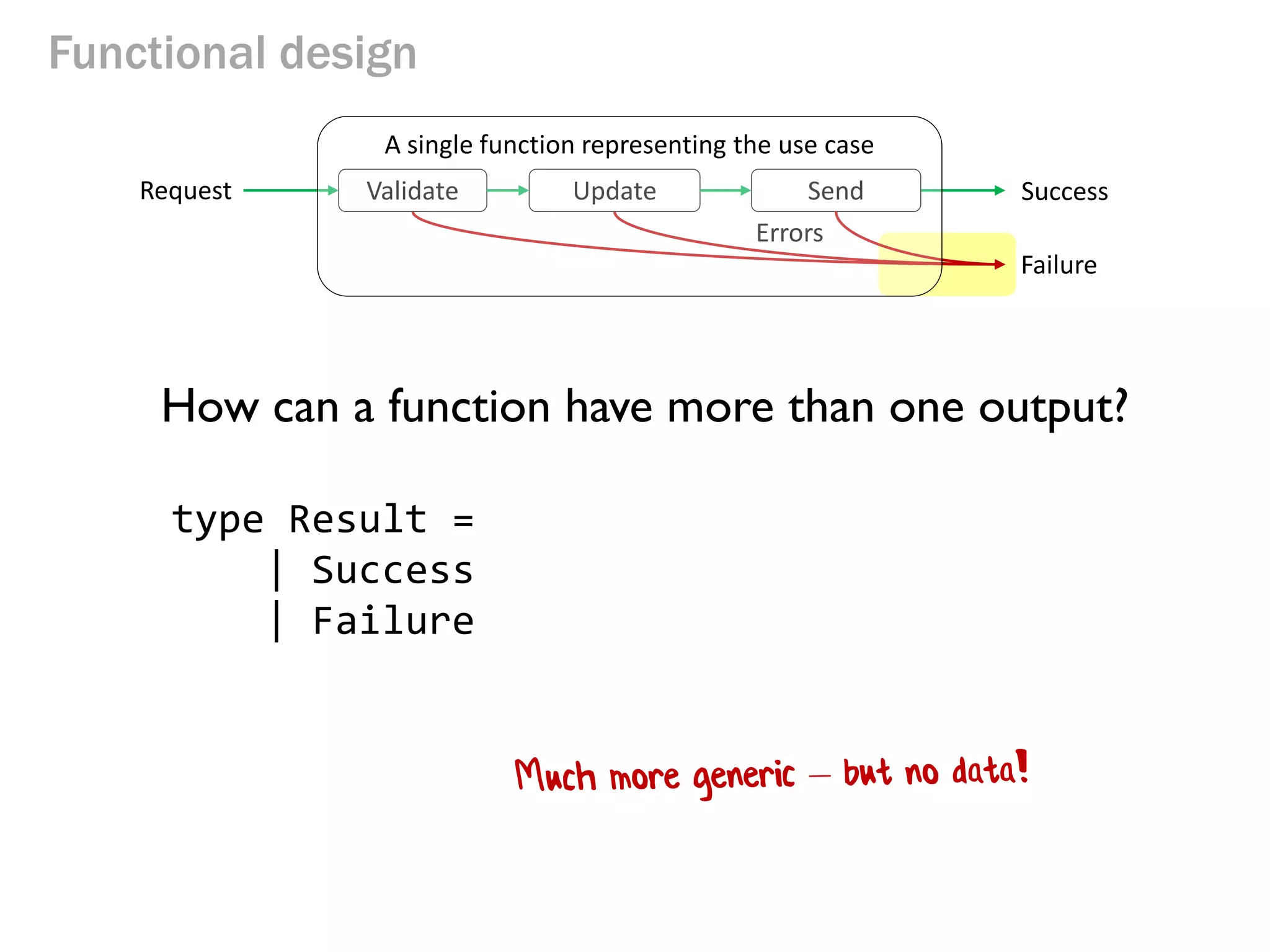 Functional design
How can a function have more than one output?
type Result =
| Success
| Failure
Request
Errors
SuccessValidate Update Send
Failure
A single function representing the use case
 