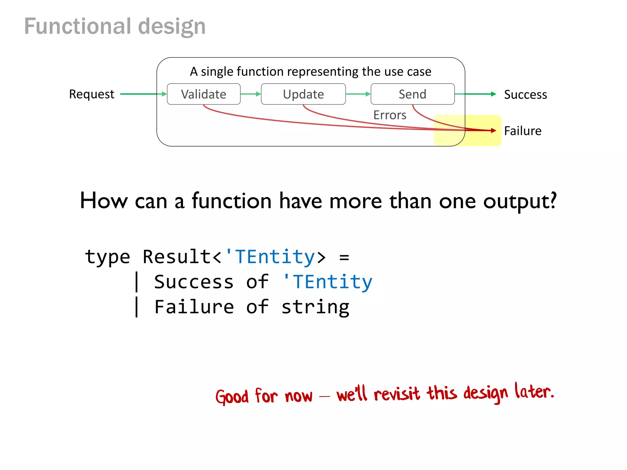 Functional design
How can a function have more than one output?
type Result<'TEntity> =
| Success of 'TEntity
| Failure of string
Request
Errors
SuccessValidate Update Send
Failure
A single function representing the use case
 