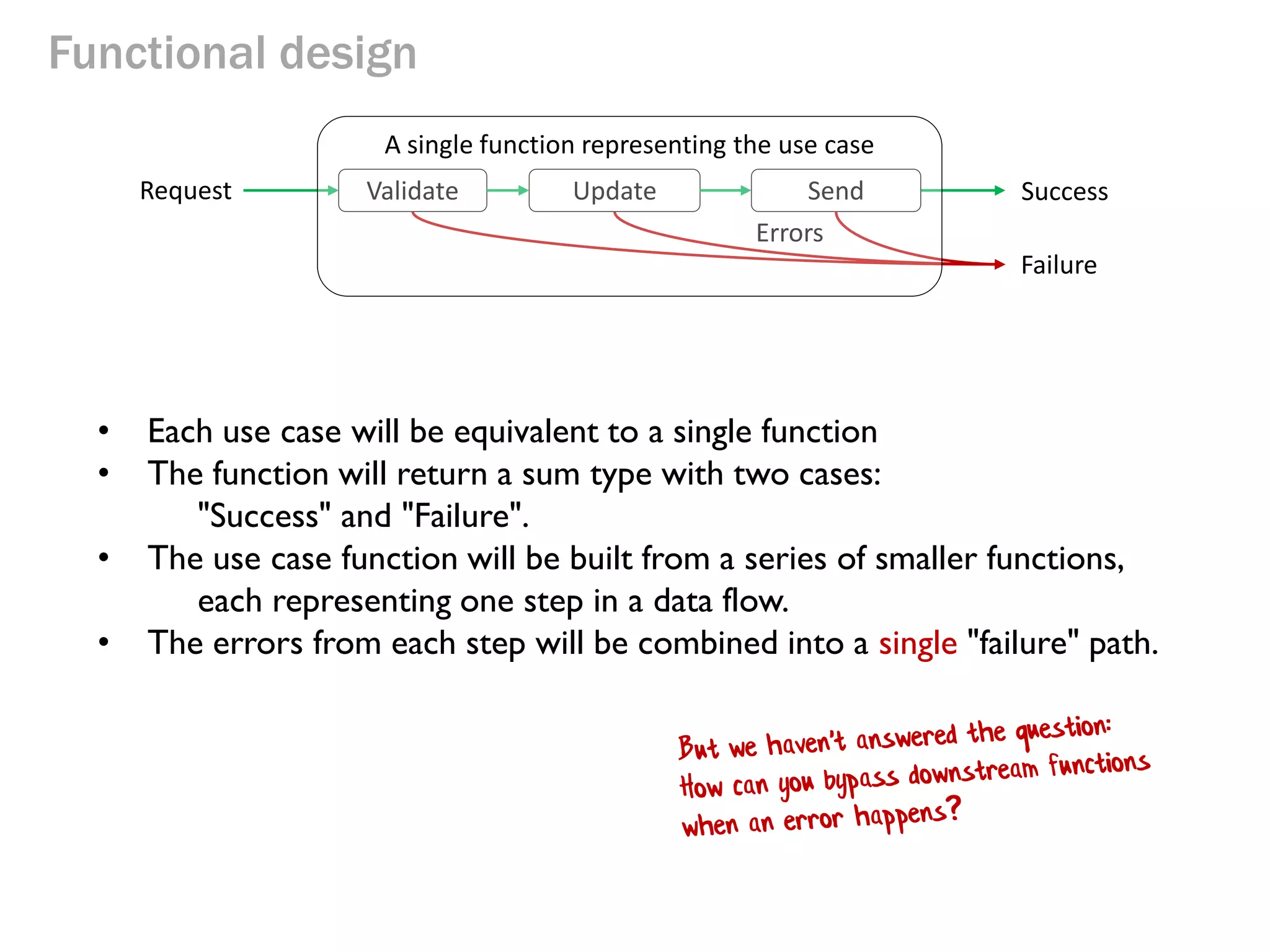 Functional design
Request
Errors
SuccessValidate Update Send
Failure
A single function representing the use case
• Each use case will be equivalent to a single function
• The function will return a sum type with two cases:
"Success" and "Failure".
• The use case function will be built from a series of smaller functions,
each representing one step in a data flow.
• The errors from each step will be combined into a single "failure" path.
 