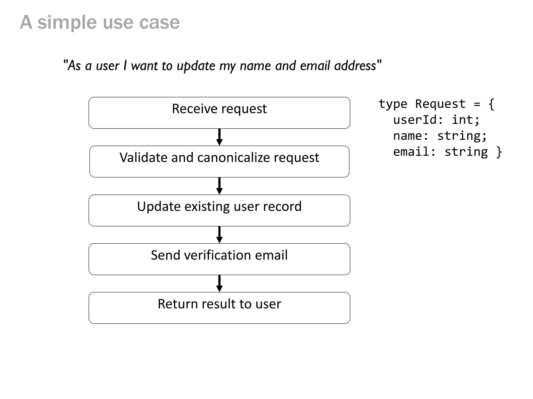 A simple use case
Receive request
Validate and canonicalize request
Update existing user record
Send verification email
Return result to user
type Request = {
userId: int;
name: string;
email: string }
"As a user I want to update my name and email address"
 