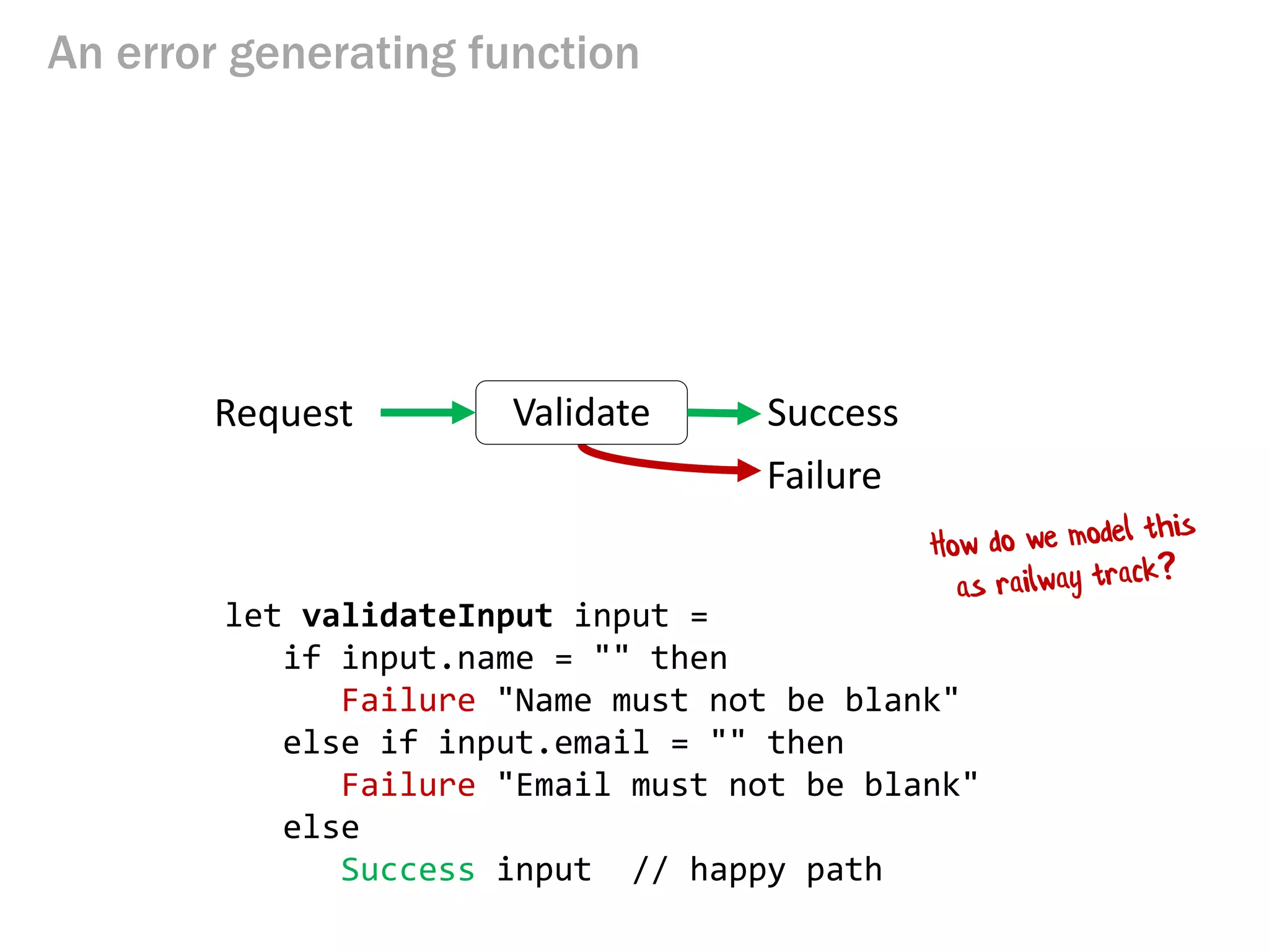 An error generating function
Request SuccessValidate
Failure
let validateInput input =
if input.name = "" then
Failure "Name must not be blank"
else if input.email = "" then
Failure "Email must not be blank"
else
Success input // happy path
 