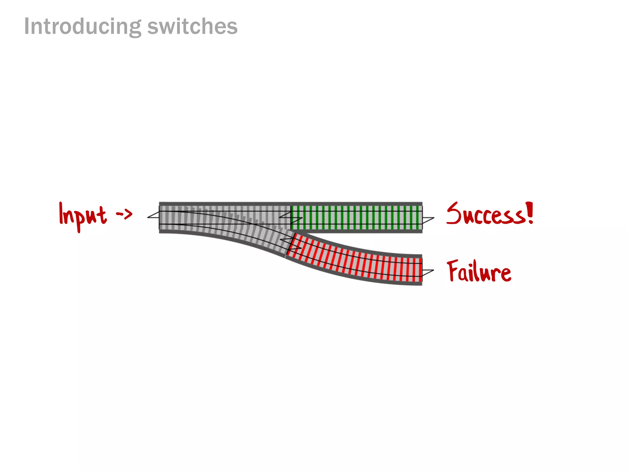 Introducing switches
Success!
Failure
Input ->
 