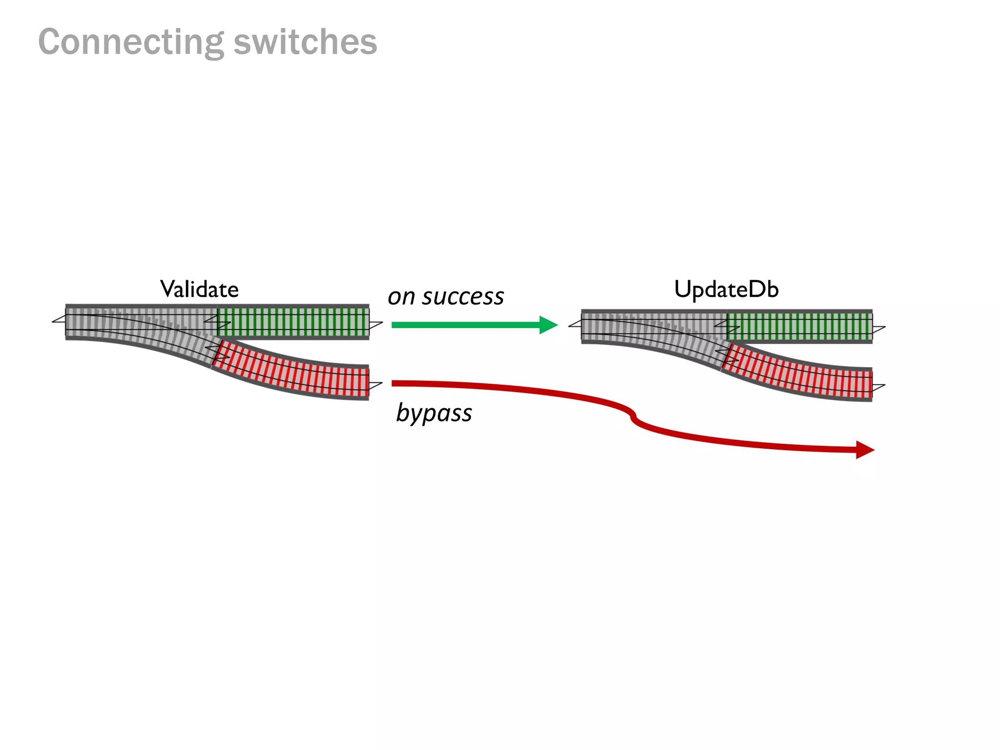 Connecting switches
Validate UpdateDbon success
bypass
 