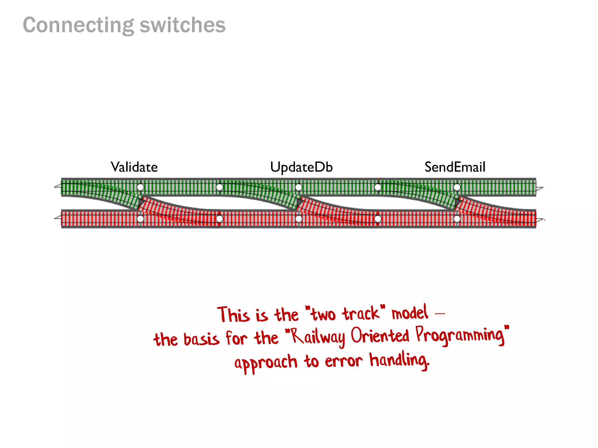 Connecting switches
Validate UpdateDb SendEmail
 