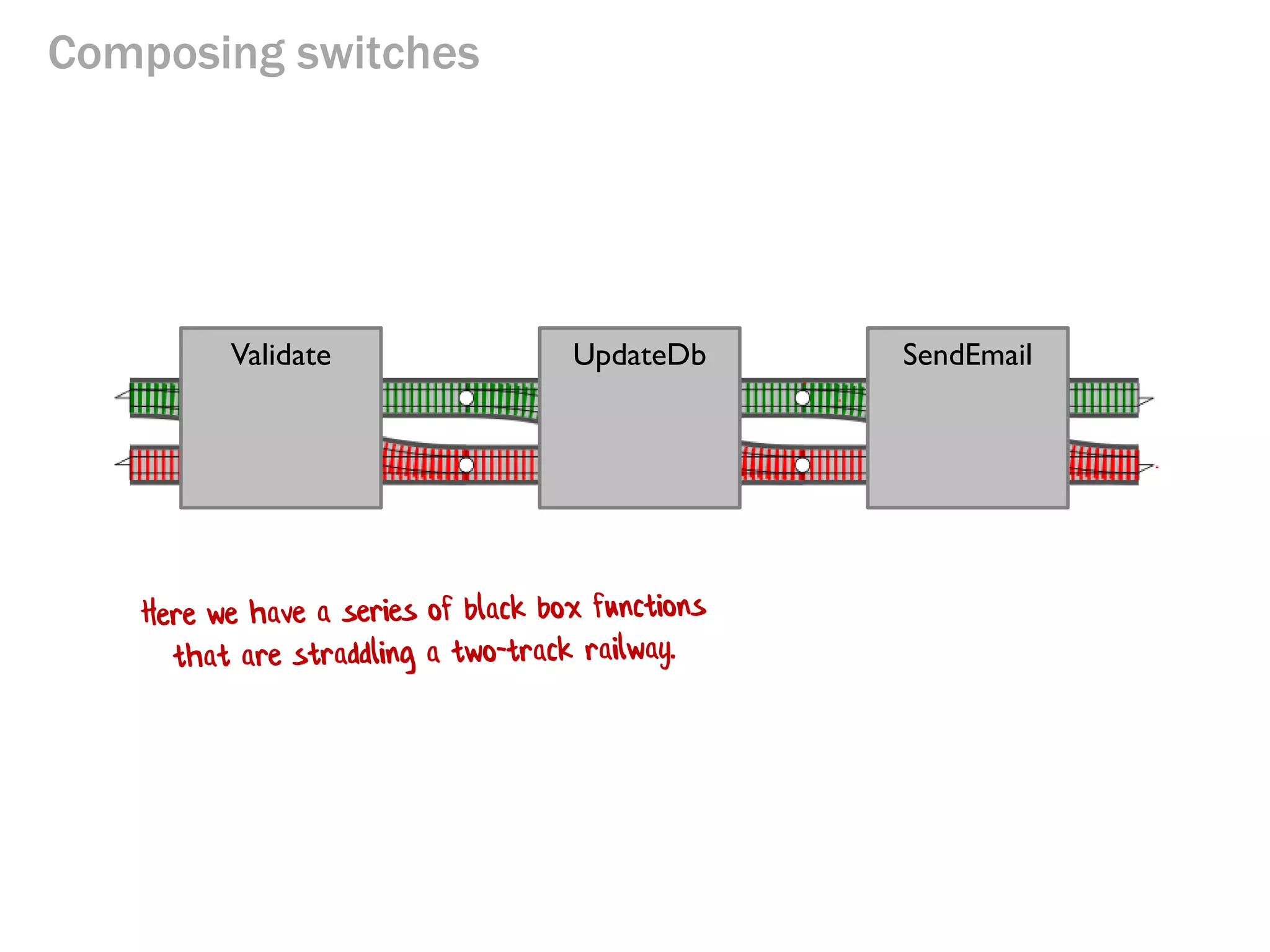 Composing switches
Validate UpdateDb SendEmail
 