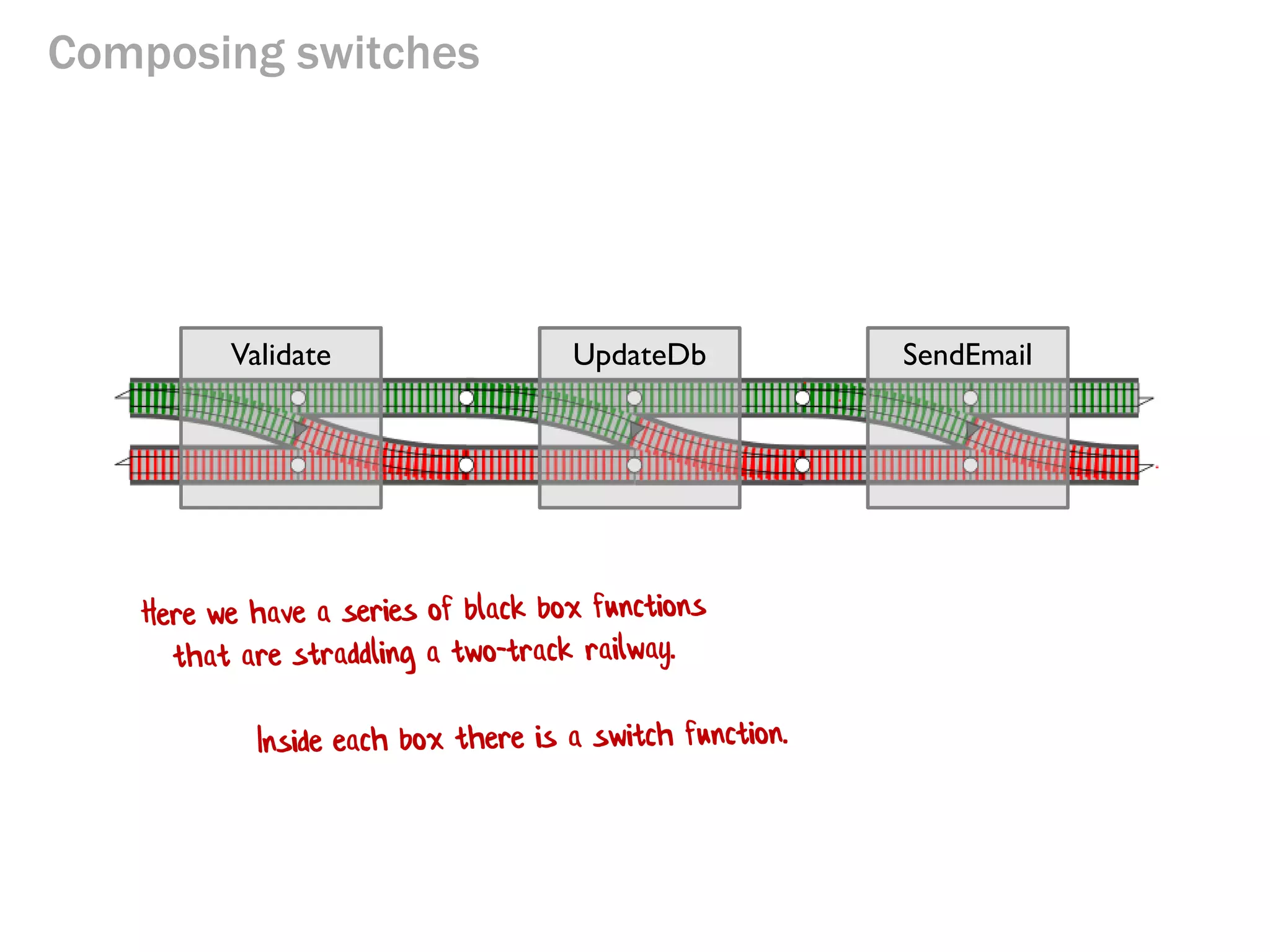 Composing switches
Validate UpdateDb SendEmail
 