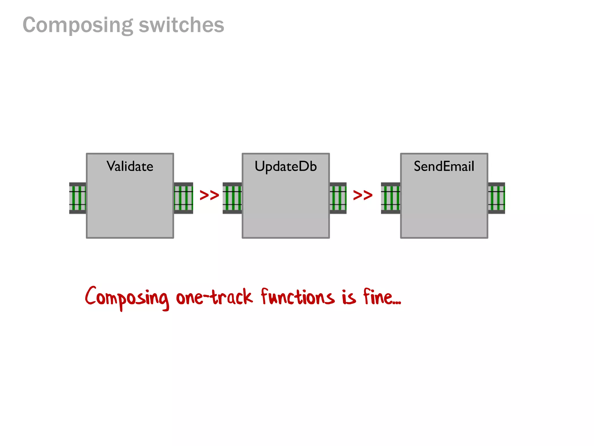 Composing switches
Validate UpdateDb SendEmail
>> >>
Composing one-track functions is fine...
 