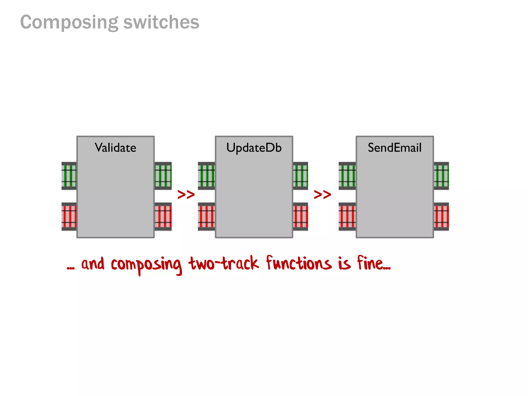 Composing switches
Validate UpdateDb SendEmail
>> >>
... and composing two-track functions is fine...
 