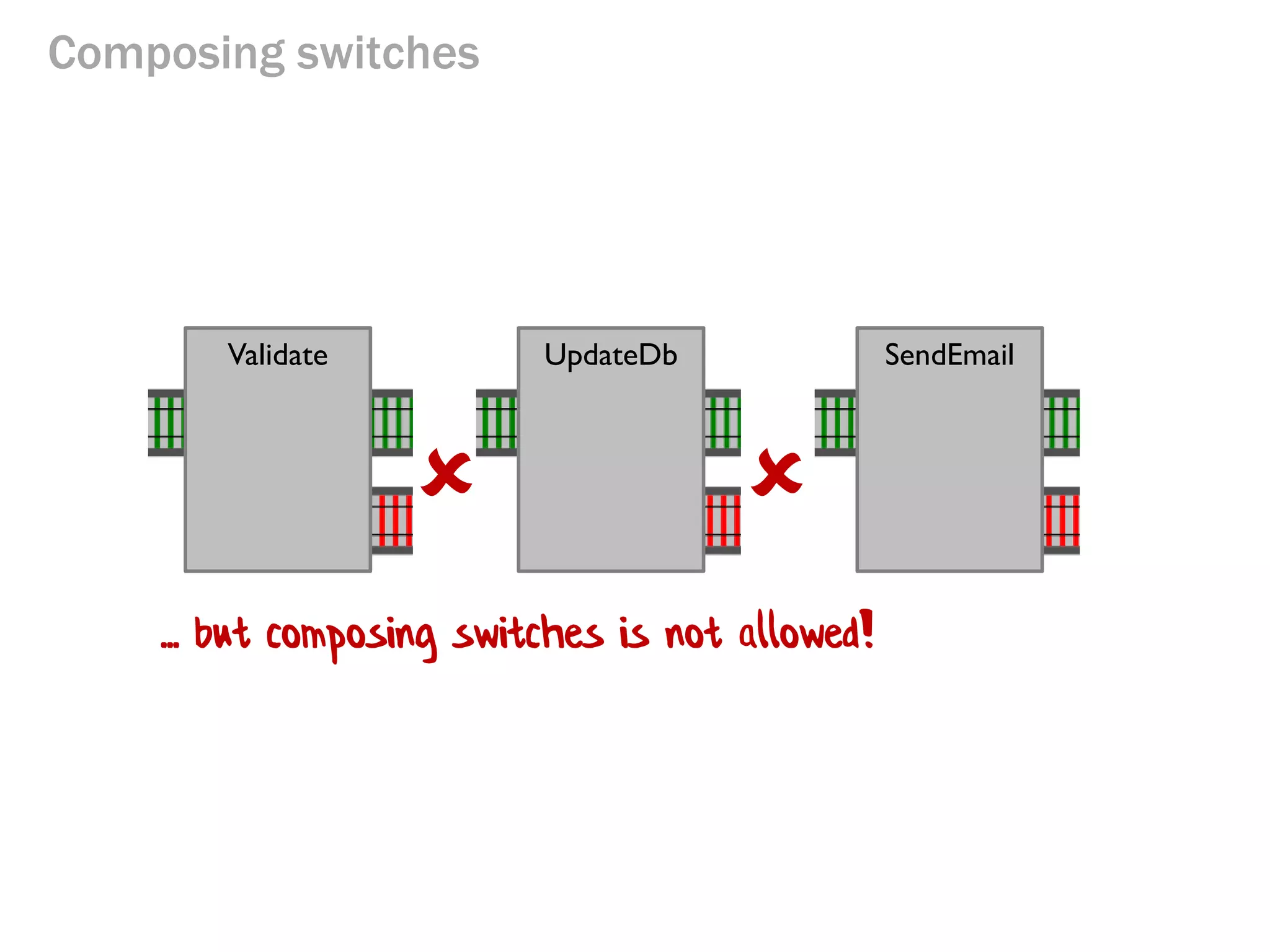 Composing switches
Validate UpdateDb SendEmail
 
... but composing switches is not allowed!
 
