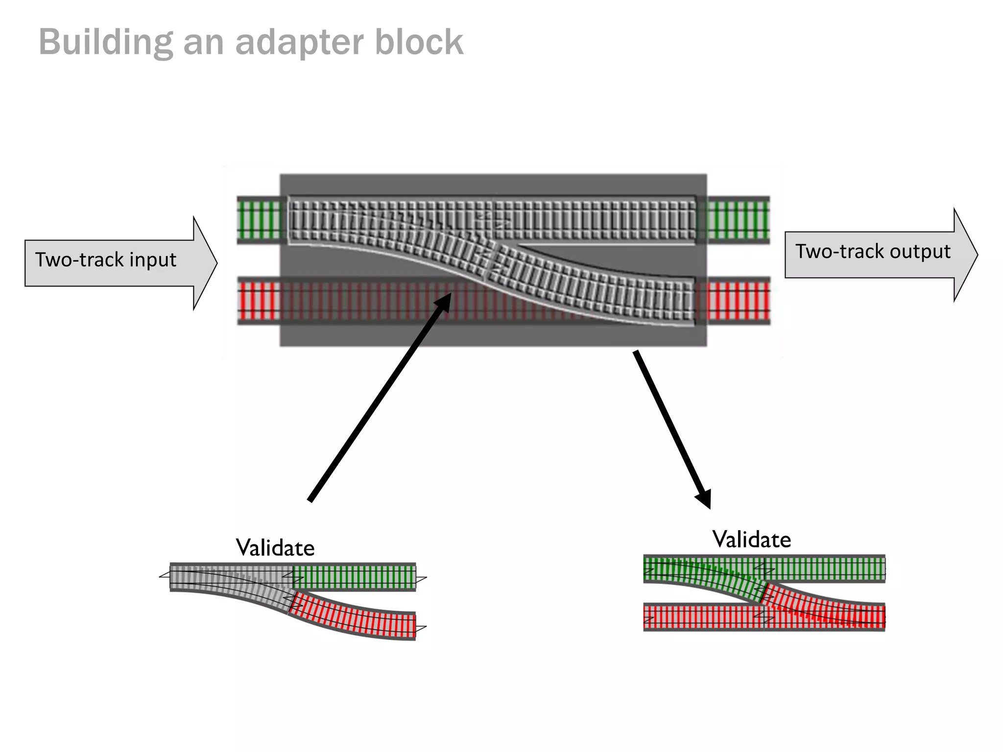 Building an adapter block
Two-track input Two-track output
Validate Validate
 