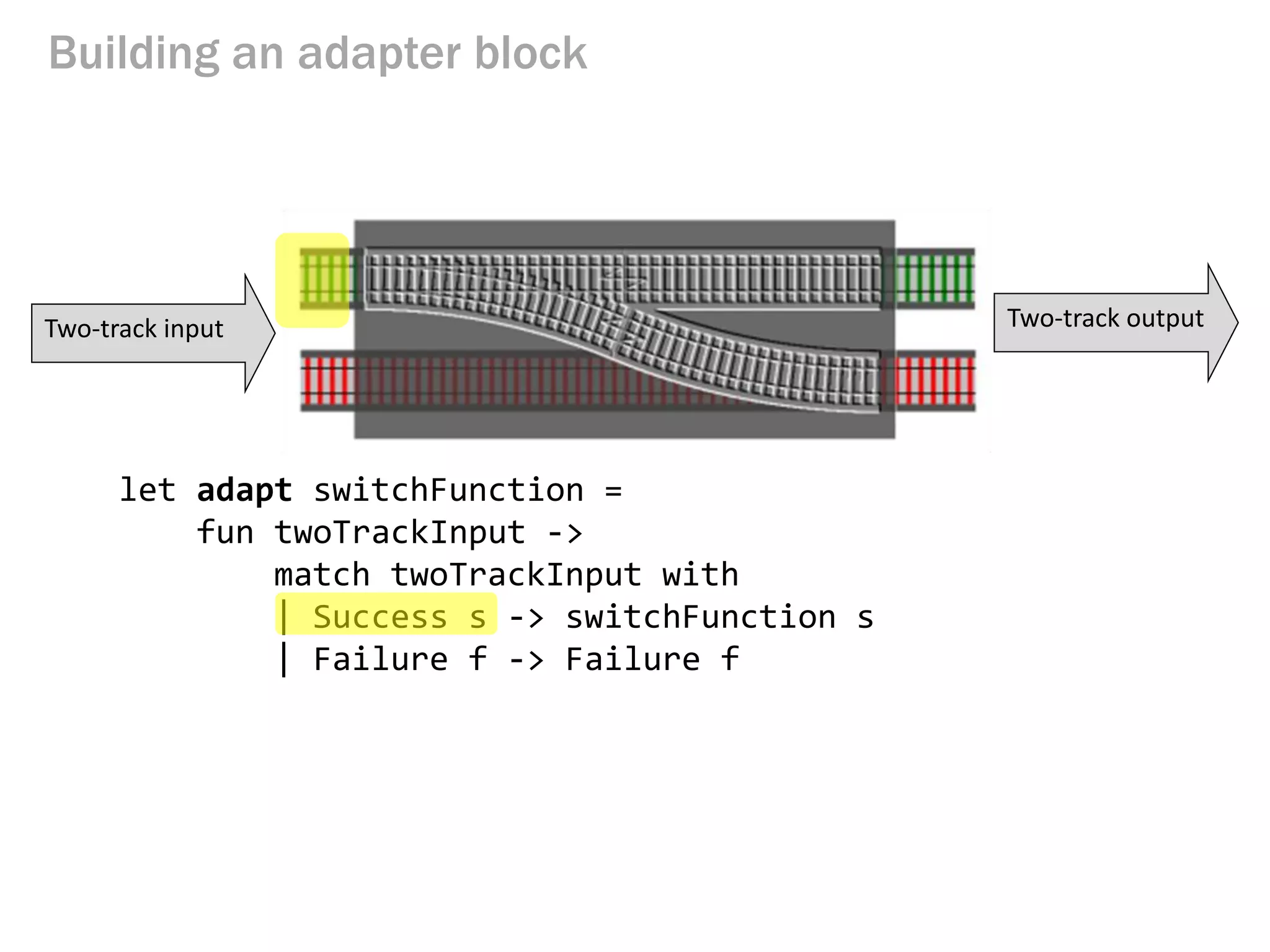 let adapt switchFunction =
fun twoTrackInput ->
match twoTrackInput with
| Success s -> switchFunction s
| Failure f -> Failure f
Building an adapter block
Two-track input Two-track output
 