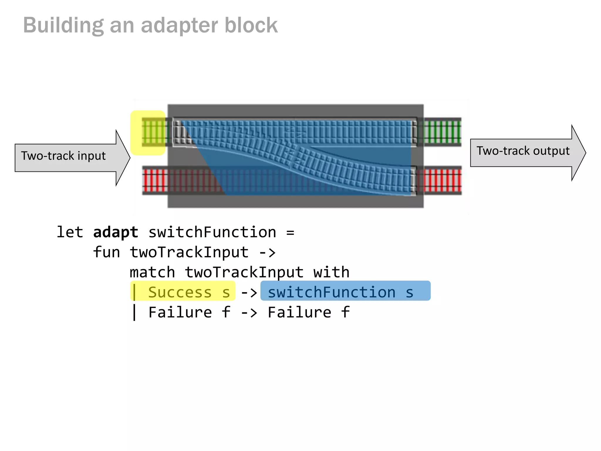 let adapt switchFunction =
fun twoTrackInput ->
match twoTrackInput with
| Success s -> switchFunction s
| Failure f -> Failure f
Building an adapter block
Two-track input Two-track output
 