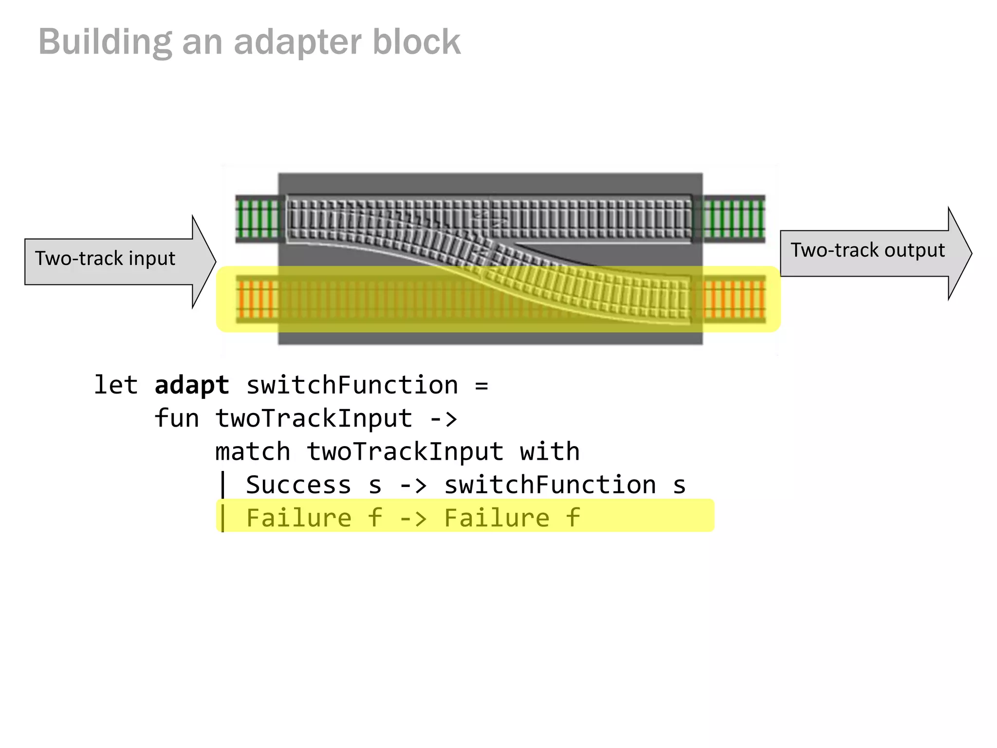 let adapt switchFunction =
fun twoTrackInput ->
match twoTrackInput with
| Success s -> switchFunction s
| Failure f -> Failure f
Building an adapter block
Two-track input Two-track output
 