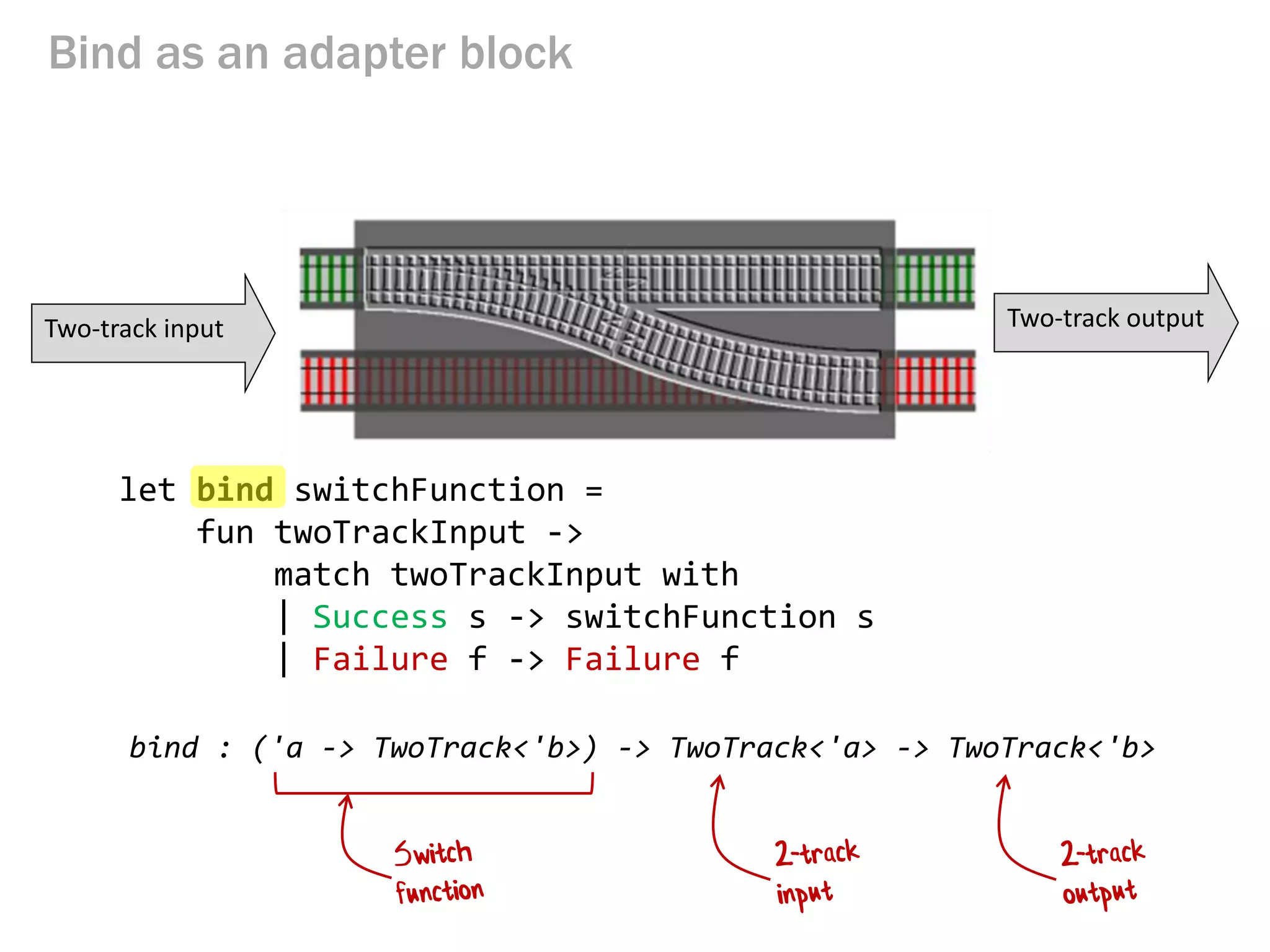 Bind as an adapter block
Two-track input Two-track output
let bind switchFunction =
fun twoTrackInput ->
match twoTrackInput with
| Success s -> switchFunction s
| Failure f -> Failure f
bind : ('a -> TwoTrack<'b>) -> TwoTrack<'a> -> TwoTrack<'b>
 