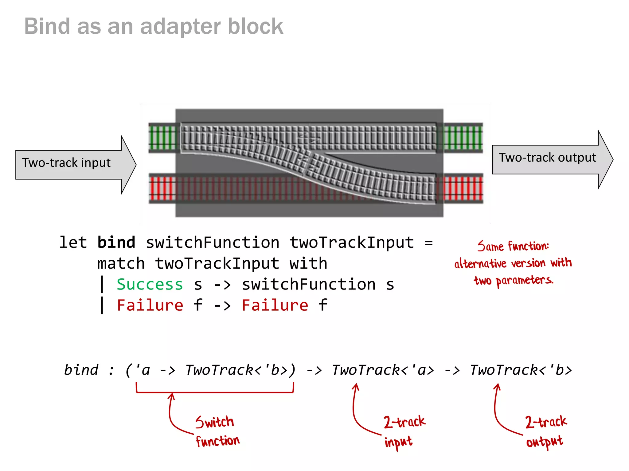 Bind as an adapter block
Two-track input Two-track output
let bind switchFunction twoTrackInput =
match twoTrackInput with
| Success s -> switchFunction s
| Failure f -> Failure f
bind : ('a -> TwoTrack<'b>) -> TwoTrack<'a> -> TwoTrack<'b>
 