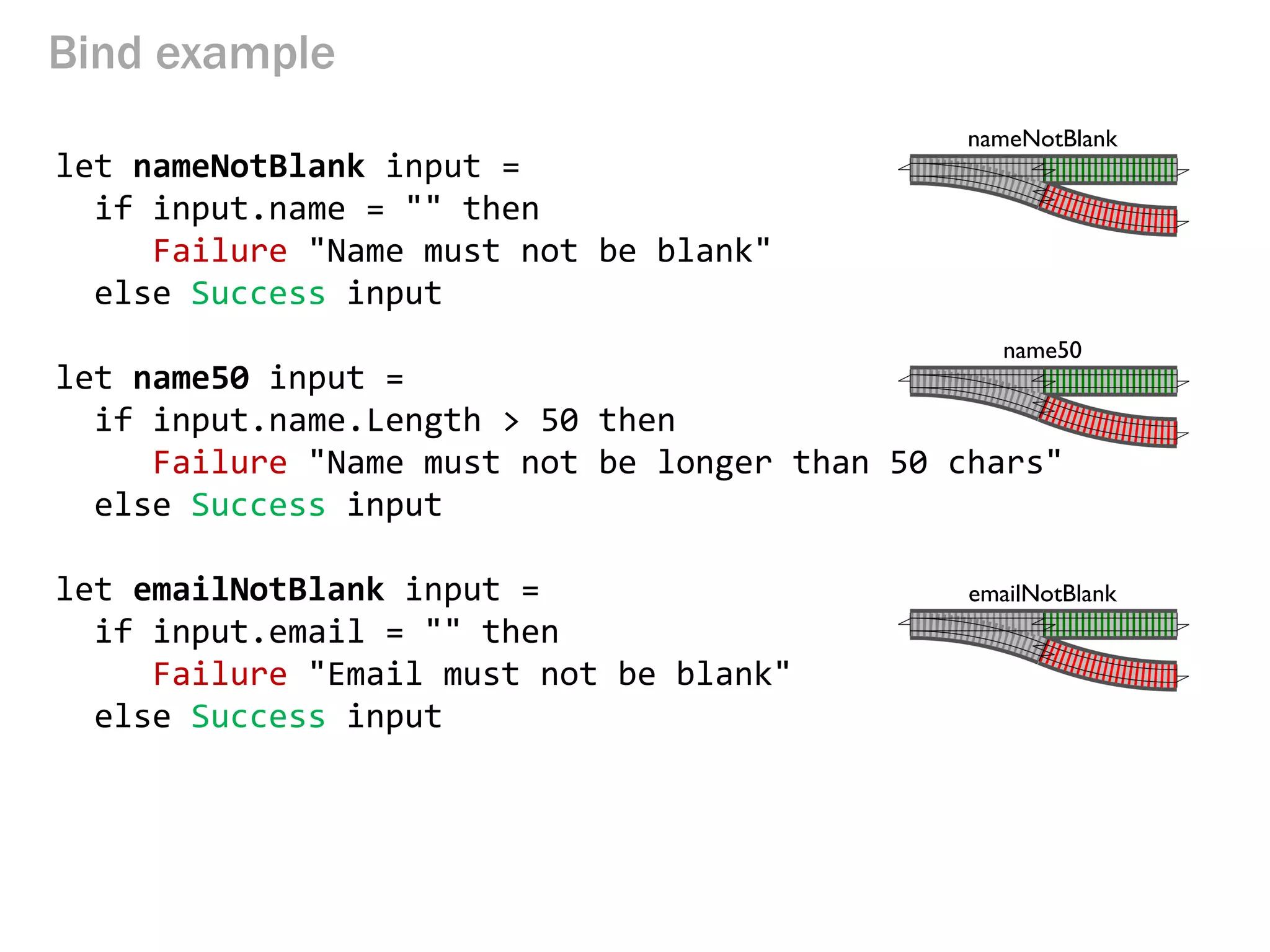 name50
Bind example
let nameNotBlank input =
if input.name = "" then
Failure "Name must not be blank"
else Success input
let name50 input =
if input.name.Length > 50 then
Failure "Name must not be longer than 50 chars"
else Success input
let emailNotBlank input =
if input.email = "" then
Failure "Email must not be blank"
else Success input
nameNotBlank
emailNotBlank
 