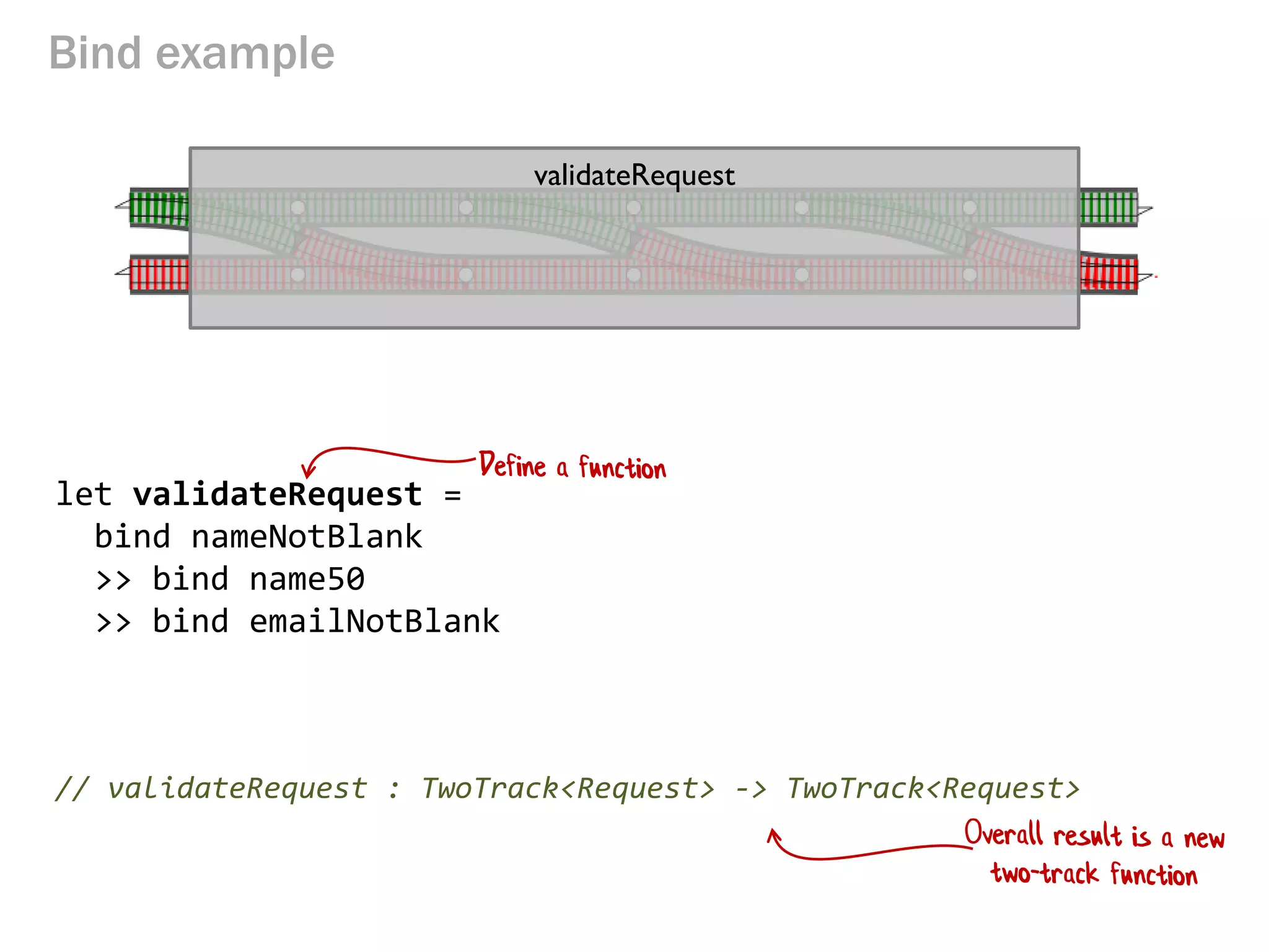 Bind example
let validateRequest =
bind nameNotBlank
>> bind name50
>> bind emailNotBlank
// validateRequest : TwoTrack<Request> -> TwoTrack<Request>
validateRequest
 