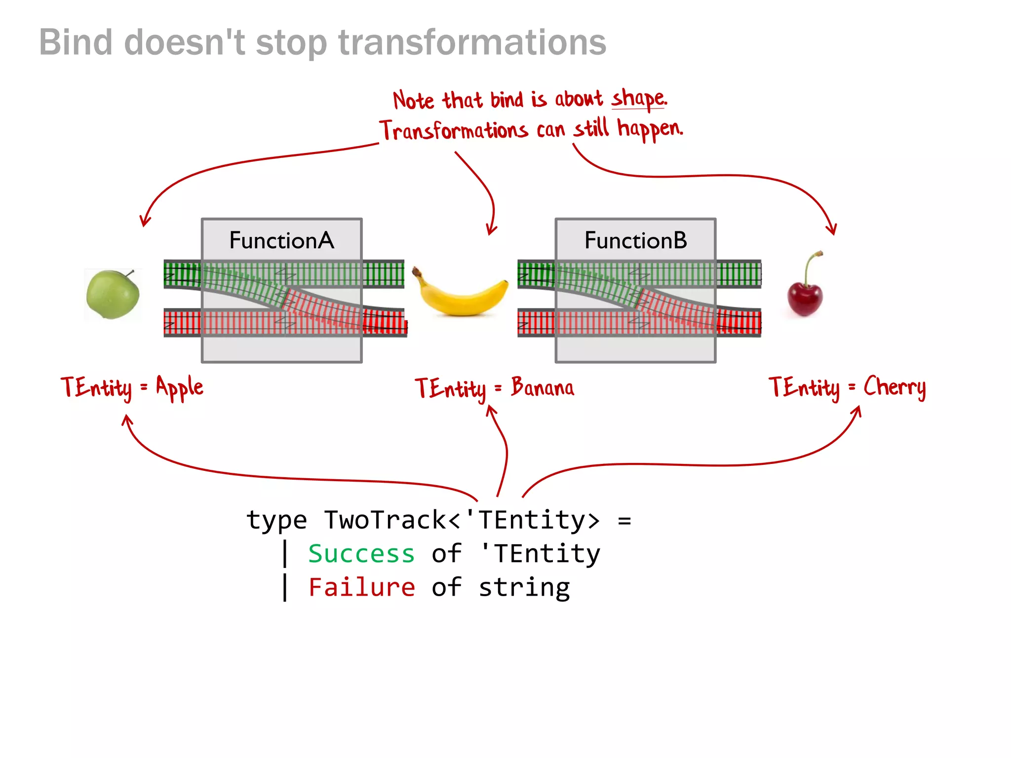 Bind doesn't stop transformations
FunctionB
type TwoTrack<'TEntity> =
| Success of 'TEntity
| Failure of string
FunctionA
 