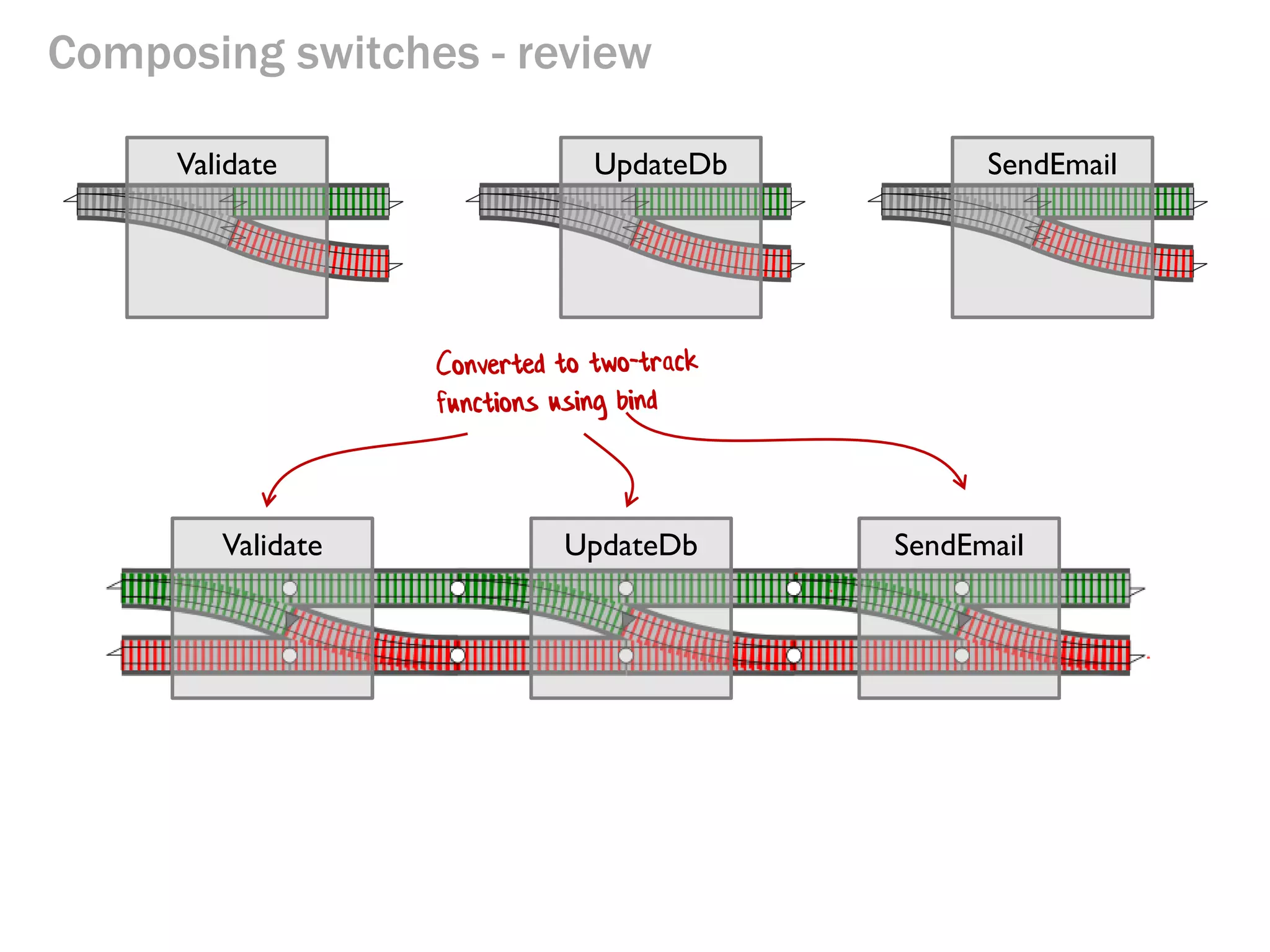 Composing switches - review
Validate UpdateDb SendEmail
Validate UpdateDb SendEmail
 
