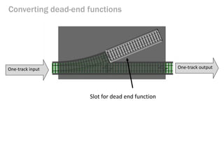 Converting dead-end functions
One-track input
Slot for dead end function
One-track output
 