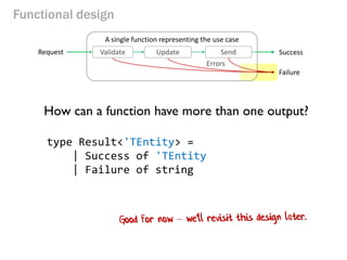 Functional design
How can a function have more than one output?
type Result<'TEntity> =
| Success of 'TEntity
| Failure of string
Request
Errors
SuccessValidate Update Send
Failure
A single function representing the use case
 