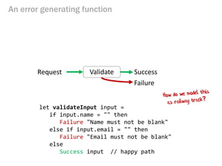 An error generating function
Request SuccessValidate
Failure
let validateInput input =
if input.name = "" then
Failure "Name must not be blank"
else if input.email = "" then
Failure "Email must not be blank"
else
Success input // happy path
 