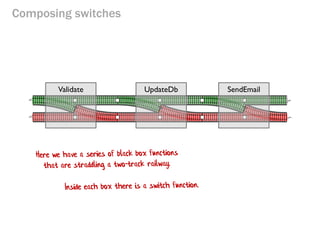 Railway Oriented Programming | PDF
