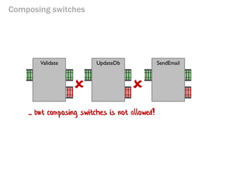 Composing switches
Validate UpdateDb SendEmail
 
... but composing switches is not allowed!
 