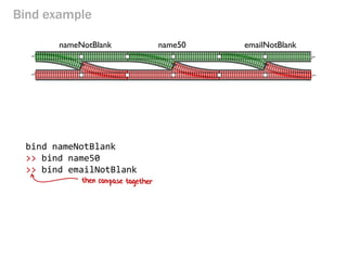 Bind example
bind nameNotBlank
>> bind name50
>> bind emailNotBlank
nameNotBlank name50 emailNotBlank
 