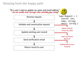 Straying from the happy path
Name is blank
Email not valid
Receive request
Validate and canonicalize request
Update existi...