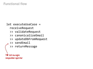 Functional flow
let executeUseCase =
receiveRequest
>> validateRequest
>> canonicalizeEmail
>> updateDbFromRequest
>> send...
