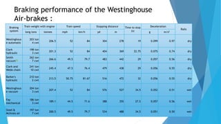 Braking performance of the Westinghouse
Air-brakes :
Braking
system
Train weight with engine Train speed Stopping distance Time to stop
(s)
Deceleration
Rails
long tons tonnes mph km/h yd m g m/s2
Westinghous
e automatic
203 ton
4 cwt
206.5 52 84 304 278 19 0.099 0.97 dry
Clark
hydraulic
198 ton
3 cwt
201.3 52 84 404 369 22.75 0.075 0.74 dry
Smith
vacuum[9]
262 ton
7 cwt
266.6 49.5 79.7 483 442 29 0.057 0.56 dry
Clark and
Webb chain
241 ton
10 cwt
245.4 47.5 76.4 479 438 29 0.056 0.55 dry
Barker's
hydraulic
210 ton
2 cwt
213.5 50.75 81.67 516 472 32 0.056 0.55 dry
Westinghous
e vacuum
204 ton
3 cwt
207.4 52 84 576 527 34.5 0.052 0.51 wet
Fay
mechanical
186 ton
3 cwt
189.1 44.5 71.6 388 355 27.5 0.057 0.56 wet
Steel &
McInnes air
197 ton
7 cwt
200.5 49.5 79.7 534 488 34.5 0.051 0.50 wet
 
