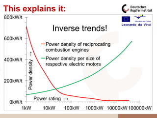 This explains it:
800kW/t

                                   Inverse trends!
600kW/t
                                Power density of reciprocating
                                combustion engines
          Power density →




400kW/t                         Power density per size of
                                respective electric motors


200kW/t


                            Power rating →
  0kW/t
      1kW                      10kW     100kW     1000kW 10000kW 100000kW
 