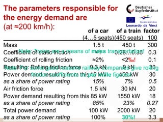 The parameters responsible for
the energy demand are
(at ≈200 km/h):       of a car of a train                  factor
                                    (4…5 seats)(450 seats) 100
Mass                                     1.5 t     450 t     300
Coefficient of staticare a means of mass transportation! 0.3
        Note: Trains friction             ≈1    0.28…0.35
Coefficient of rolling friction          ≈2%       <2‰!      0.1
Resulting: some good reasons railwaykN
Note: For Rolling friction force        0.3 companies give rolling
                                                    9 kN      30
Power demand resulting from as per kW figures!
             friction coefficients this 15 mille 450 kW       30
as a share of power rating               15%         7%      0.5
Air friction force                      1.5 kN     30 kN      20
Power demand resulting from this 85 kW           1550 kW      18
as a share of power rating               85%        23%      0.27
Total power demand                     100 kW    2000 kW      20
as a share of power rating              100%       30%!      3.3
 
