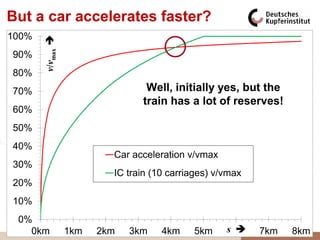 But a car accelerates faster?
100%
90%    v/vmax 

80%
70%                               Well, initially process the
                                    Acceleration yes, but
                                 train has a lot of reserves!
                                car and train (0 … 200 km/h)
60%
50%
40%
                          Car acceleration v/vmax
30%
                          IC train (10 carriages) v/vmax
20%
10%
 0%
   0km            1km   2km   3km    4km    5km     s 
                                                    6km    7km   8km
 