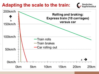 Adapting the scale to the train:
200km/h
                             Rolling and braking:
   v 

                          Express train (10 carriages)
                                  versus car
150km/h


100km/h
                   Train rolls
                   Train brakes
                   Car rolling out
 50km/h


                                                   s 
  0km/h
       0km   5km       10km          15km   20km     25km
 