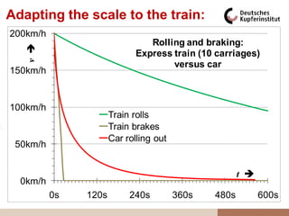 Adapting the scale to the train:
200km/h
                                Rolling and braking:
   v 

                             Express train (10 carriages)
                                     versus car
150km/h


100km/h
                      Train rolls
                      Train brakes
                      Car rolling out
 50km/h


                                                      t 
  0km/h
          0s   120s        240s         360s   480s         600s
 