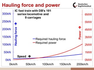 Hauling force and power
           IC fast train with DB's 101
300kN        series locomotive and                                      6MW
                   9 carriages
250kN                                                                   5MW
        Hauling force 




                                                              Power 
200kN                                                                   4MW

150kN                                                                   3MW
                                   Required hauling force
                                   Required power
100kN                                                                   2MW

50kN                                                                    1MW
                      Speed 
 0kN                                                               0MW
   0km/h                  50km/h       100km/h      150km/h   200km/h
 