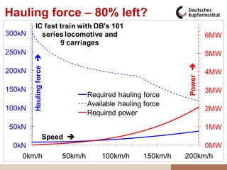 Hauling force – 80% left?
           IC fast train with DB's 101
300kN        series locomotive and                                      6MW
                   9 carriages
250kN                                                                   5MW
        Hauling force 




                                                              Power 
200kN                                                                   4MW

150kN                                                                   3MW
                                   Required hauling force
                                   Available hauling force
100kN                                                                   2MW
                                   Required power
50kN                                                                    1MW
                      Speed 
 0kN                                                               0MW
   0km/h                  50km/h       100km/h      150km/h   200km/h
 