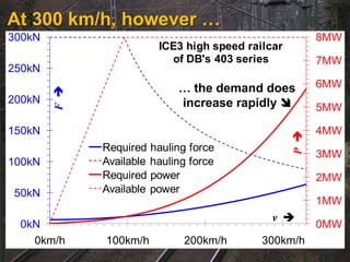 At 300 km/h, however …
300kN                                                    8MW
                         ICE3 high speed railcar
                           of DB's 403 series            7MW
250kN
                             … the demand does           6MW
        F 


200kN                        increase rapidly           5MW

150kN                                                    4MW




                                                   P 
              Required hauling force
                                                         3MW
100kN         Available hauling force
              Required power                             2MW
50kN          Available power
                                                         1MW
                                              v 
 0kN                                                     0MW
   0km/h      100km/h         200km/h       300km/h
 