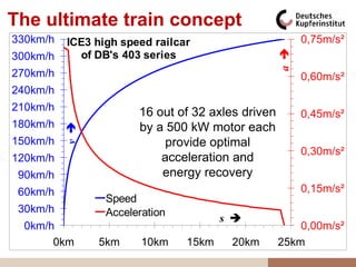 The ultimate train concept
330km/h   ICE3 high speed railcar                        0,75m/s²




                                                   a 
300km/h     of DB's 403 series
270km/h                                                  0,60m/s²
240km/h
210km/h                16 out of 32 axles driven         0,45m/s²
180km/h
          v 




                       by a 500 kW motor each
150km/h                     provide optimal
                                                         0,30m/s²
120km/h                    acceleration and
 90km/h                    energy recovery
 60km/h                                                  0,15m/s²
                 Speed
 30km/h          Acceleration
                                       s 
  0km/h                                                0,00m/s²
       0km      5km     10km    15km    20km       25km
 