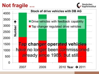 Not fragile …
                         Stock of drive vehicles with DB AG
4000

3500
       Number 

                         Drive vehicles with feedback capability
3000                     Tap changer regulated drive vehicles
2500

2000

1500         Tap changer operated vehicles
1000        have no longer been commissioned
 500           already since 1985, but still…
  0
                  2007        2009           2010 Year  2011
 